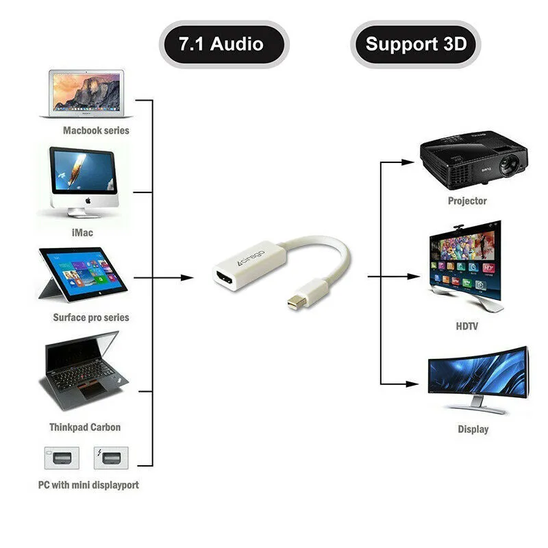 Cirago Mini Display Port to HDMI Female 4K & 3D Support Converter Cable Adapter