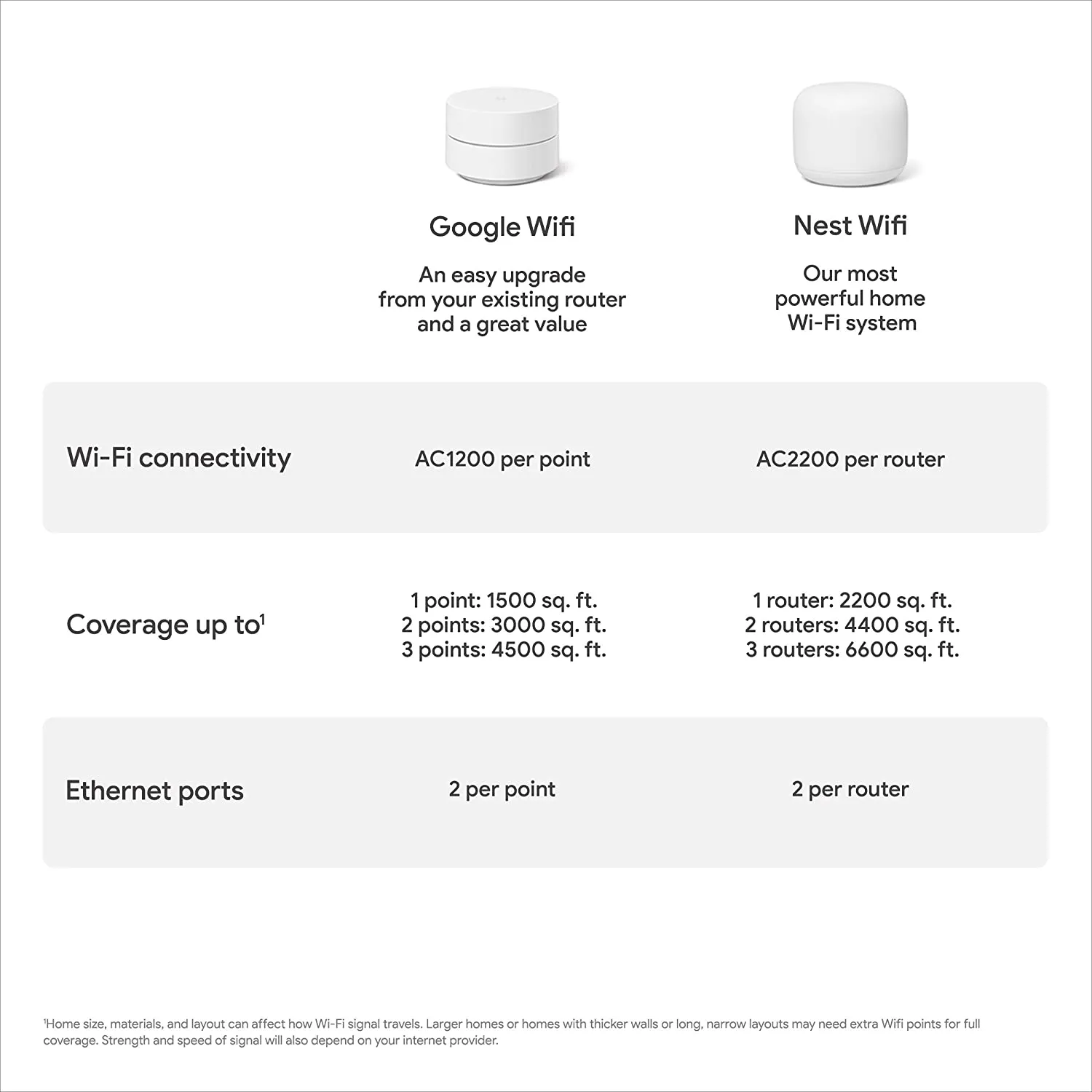 Google Wifi - AC1200 - Mesh WiFi System - Wifi Router - 4500 Sq Ft Coverage - 3 pack