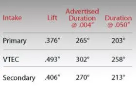 Skunk2 B-Series Pro 2 Camshafts