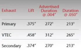 Skunk2 B-Series Pro 2 Camshafts